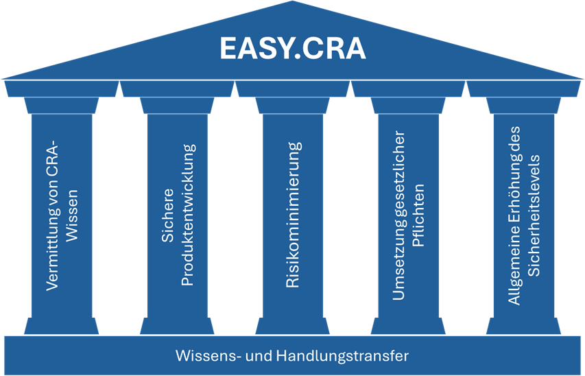 EASY.CRA: Projektübersicht